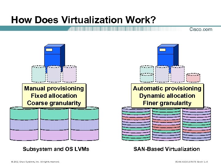 How Does Virtualization Work? Manual provisioning Fixed allocation Coarse granularity Automatic provisioning Dynamic allocation