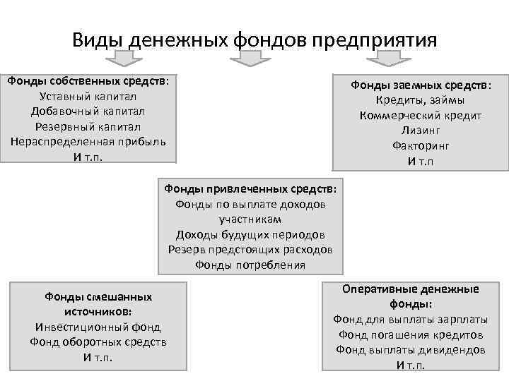 Использование фондов денежных средств. Виды денежных фондов. Денежные фонды виды. Денежные фонды предприятия схема. Схема фондов денежных средств в организации.