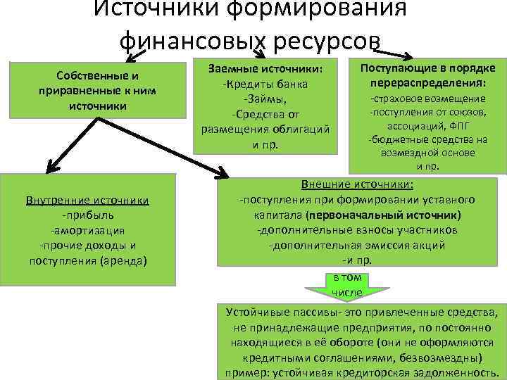 Источники формирования финансовых ресурсов Собственные и приравненные к ним источники Внутренние источники -прибыль -амортизация