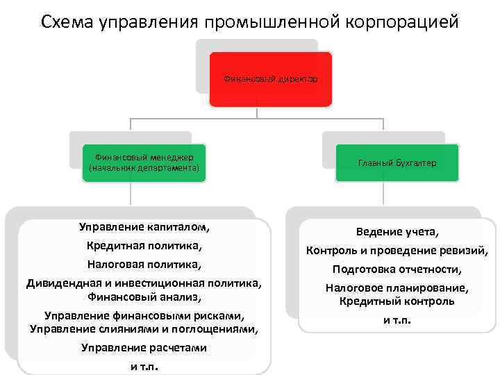Схема управления промышленной корпорацией Финансовый директор Финансовый менеджер (начальник департамента) Главный бухгалтер Управление капиталом,