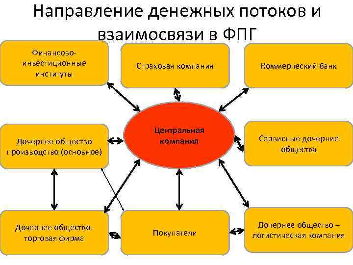 Направление денежных потоков и взаимосвязи в ФПГ Финансовоинвестиционные институты Дочернее общество производство (основное) Дочернее
