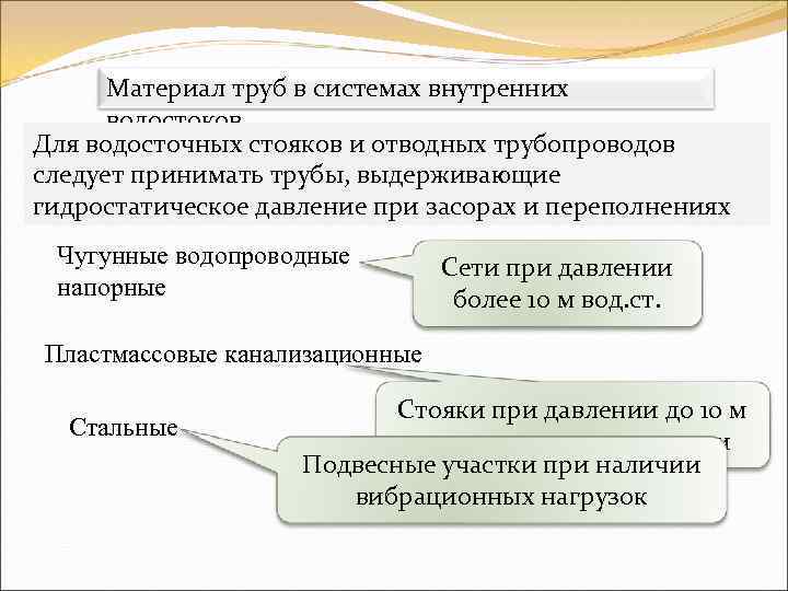 Материал труб в системах внутренних водостоков Для водосточных стояков и отводных трубопроводов Чугунные канализационные