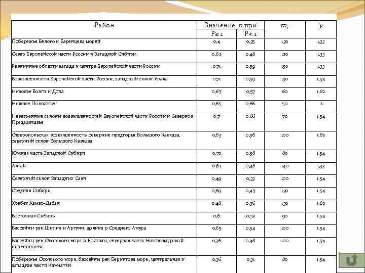 Район Значение n при Р≥ 1 Р< 1 mr y Побережье Белого и Баренцева