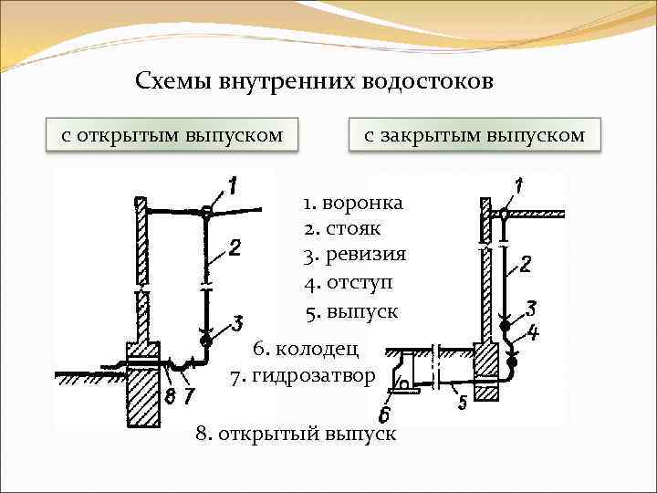 Схемы внутренних водостоков с открытым выпуском с закрытым выпуском 1. воронка 2. стояк 3.