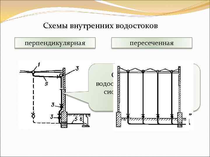 Схемы внутренних водостоков перпендикулярная пересеченная Отсутствие сборных водосточных трубопроводов – система с «одиночными» стояками