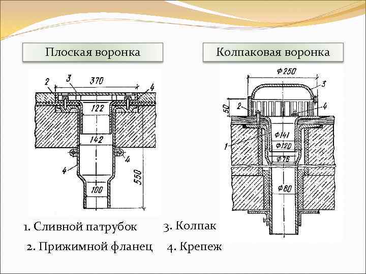 Плоская воронка Колпаковая воронка 1. Сливной патрубок 3. Колпак 2. Прижимной фланец 4. Крепеж