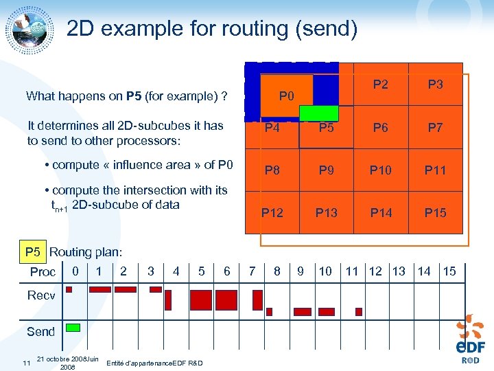 2 D example for routing (send) What happens on P 5 (for example) ?