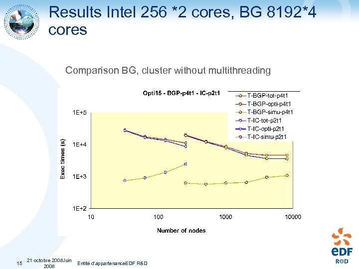 Results Intel 256 *2 cores, BG 8192*4 cores Comparison BG, cluster without multithreading 15