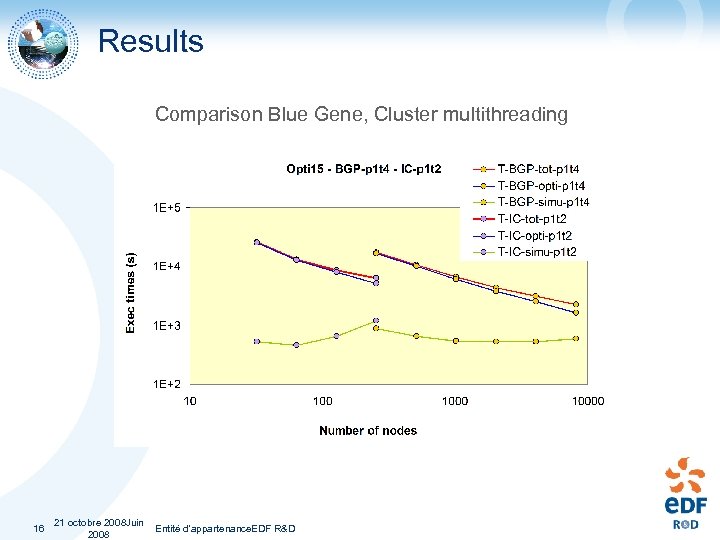 Results Comparison Blue Gene, Cluster multithreading 16 21 octobre 2008 Juin Entité d'appartenance. EDF