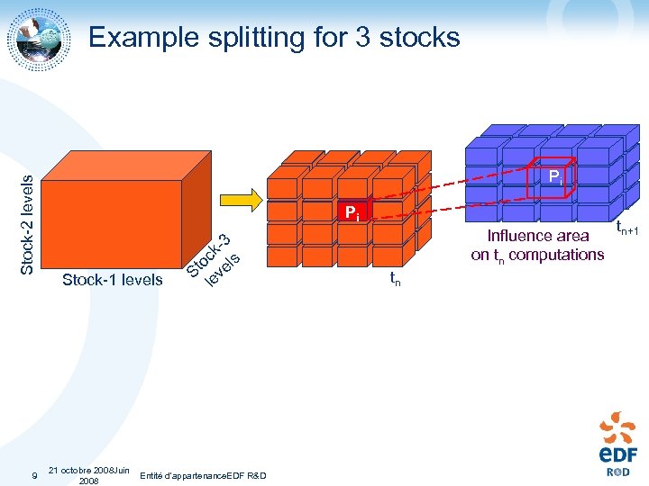 Example splitting for 3 stocks 9 Pi Stock-1 levels le ock ve -3 ls