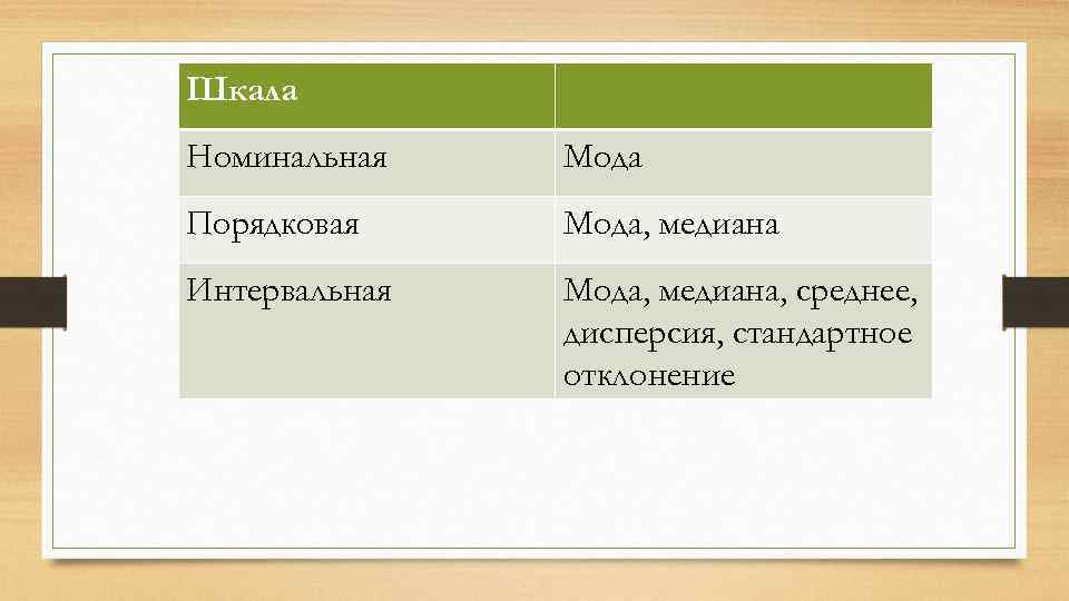 Шкала Номинальная Мода Порядковая Мода, медиана Интервальная Мода, медиана, среднее, дисперсия, стандартное отклонение 