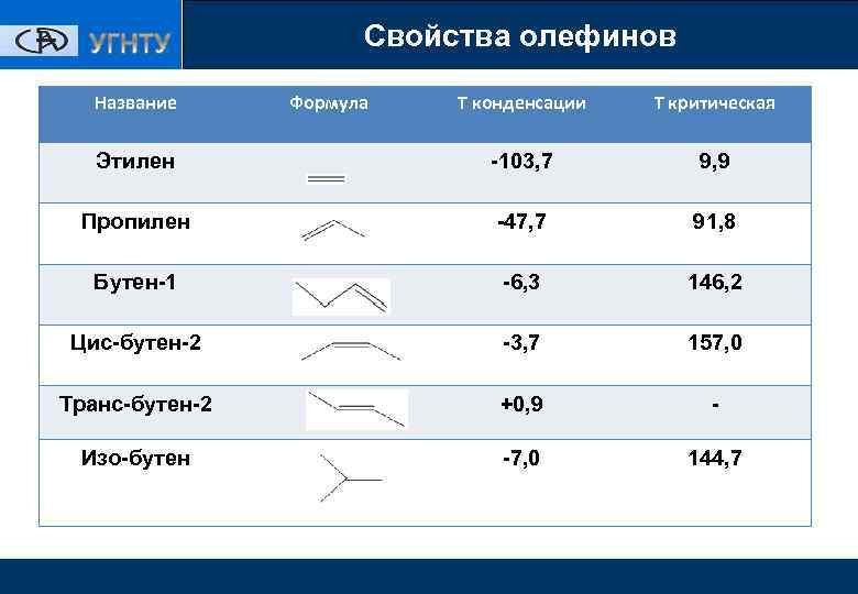 Свойства олефинов Название Формула Т конденсации Т критическая Этилен -103, 7 9, 9 Пропилен