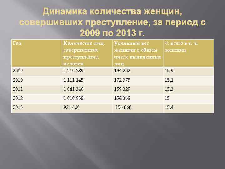 Динамика количества женщин, совершивших преступление, за период с 2009 по 2013 г. Год 2009
