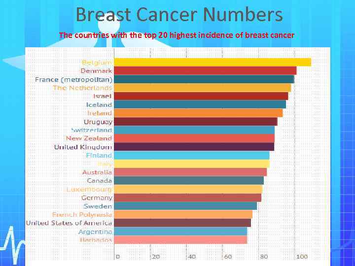 Breast Cancer Numbers The countries with the top 20 highest incidence of breast cancer