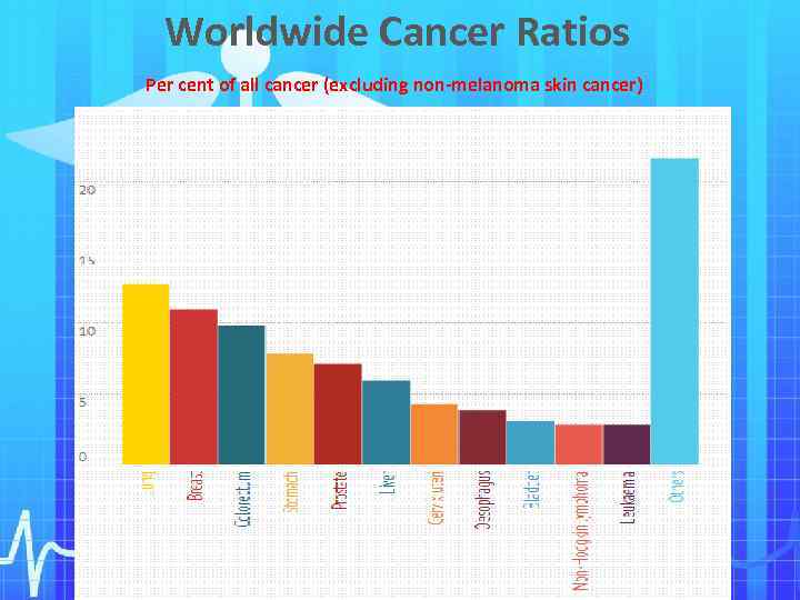 Worldwide Cancer Ratios Per cent of all cancer (excluding non-melanoma skin cancer) 