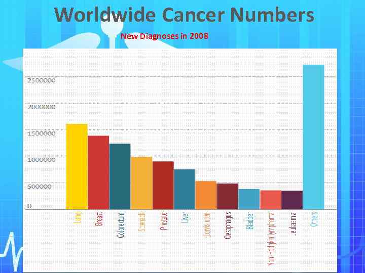 Worldwide Cancer Numbers New Diagnoses in 2008 