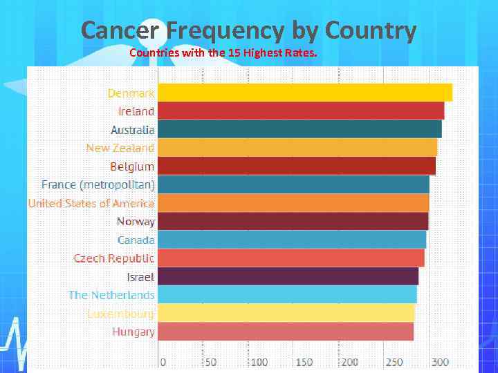 Cancer Frequency by Countries with the 15 Highest Rates. 