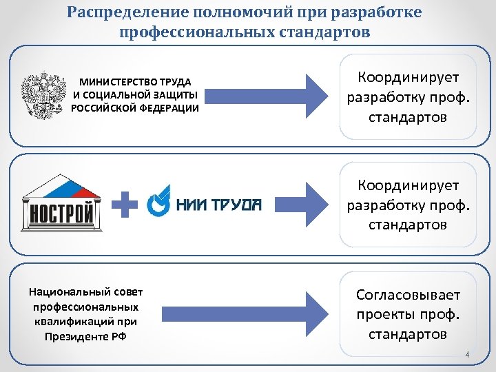 Минтруд рф профессиональные стандарты. Совет профессиональных квалификаций. Профстандарты Минтруд. Реестр профессиональных стандартов. Реестр Минтруда профстандарты.