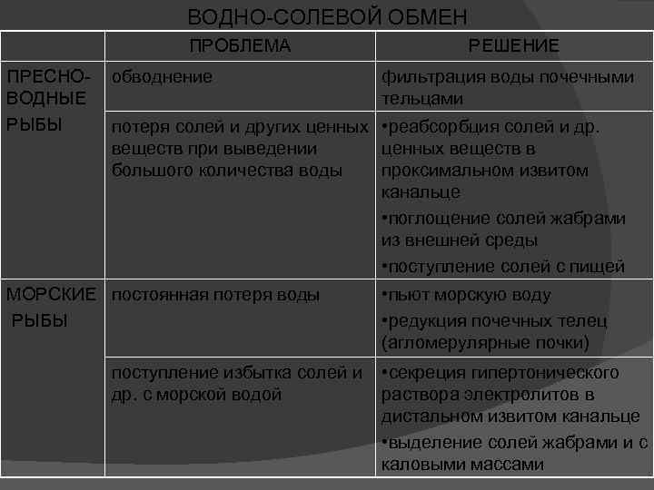 ВОДНО-СОЛЕВОЙ ОБМЕН ПРОБЛЕМА ПРЕСНОВОДНЫЕ РЫБЫ обводнение РЕШЕНИЕ фильтрация воды почечными тельцами потеря солей и