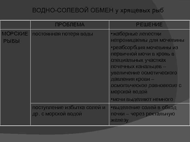 ВОДНО-СОЛЕВОЙ ОБМЕН у хрящевых рыб ПРОБЛЕМА МОРСКИЕ постоянная потеря воды РЫБЫ РЕШЕНИЕ • жаберные