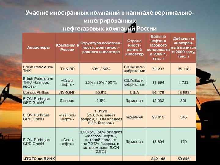 Участие иностранных компаний в капитале вертикальноинтегрированных нефтегазовых компаний России 