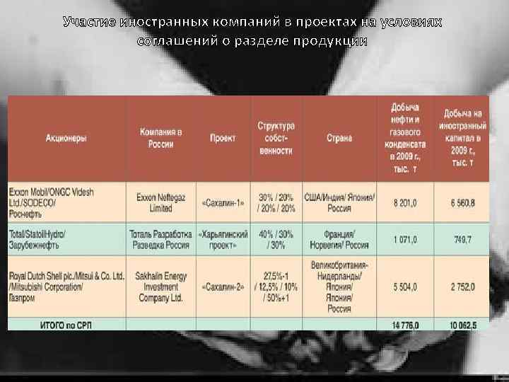 Участие иностранных компаний в проектах на условиях соглашений о разделе продукции 