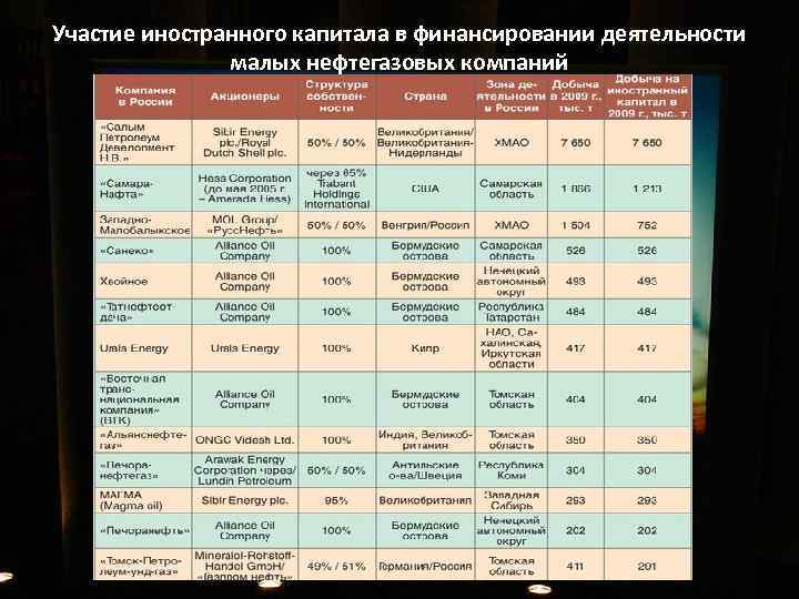 Участие иностранного капитала в финансировании деятельности малых нефтегазовых компаний 