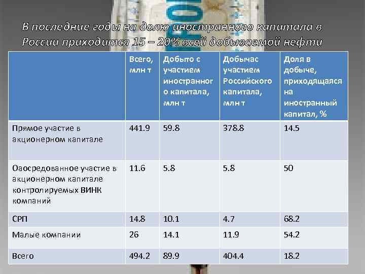 Национальный и иностранный капитал. Иностранный капитал в России. Таблица доли иностранного капитал в компании.