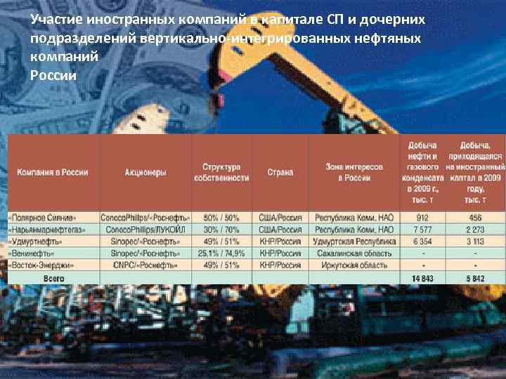 Участие иностранных компаний в капитале СП и дочерних подразделений вертикально-интегрированных нефтяных компаний России 