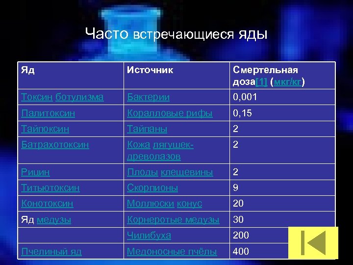 Часто встречающиеся яды Яд Источник Смертельная доза[1] (мкг/кг) Токсин ботулизма Бактерии 0, 001 Палитоксин