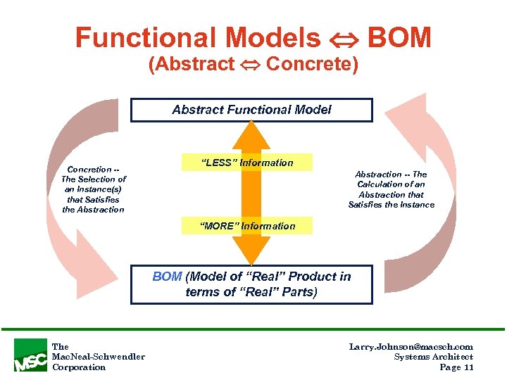 Functional Models BOM (Abstract Concrete) Abstract Functional Model Concretion -The Selection of an Instance(s)