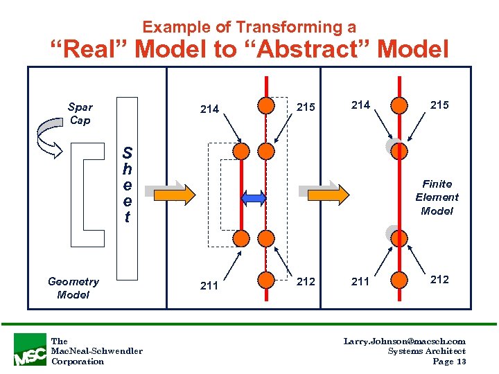 Example of Transforming a “Real” Model to “Abstract” Model Spar Cap 214 215 214