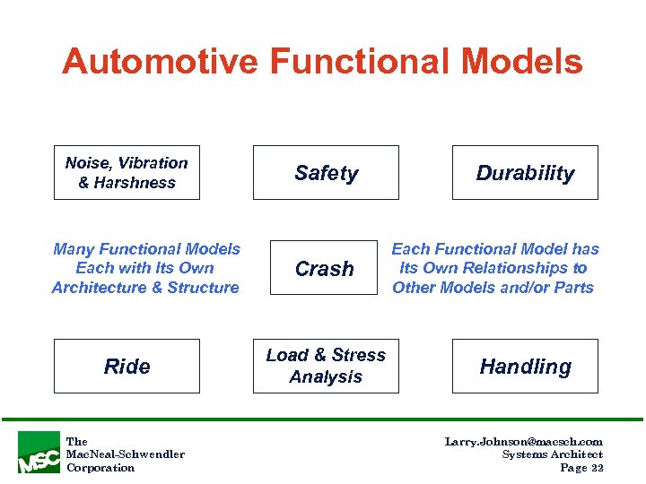 Automotive Functional Models Noise, Vibration & Harshness Many Functional Models Each with Its Own