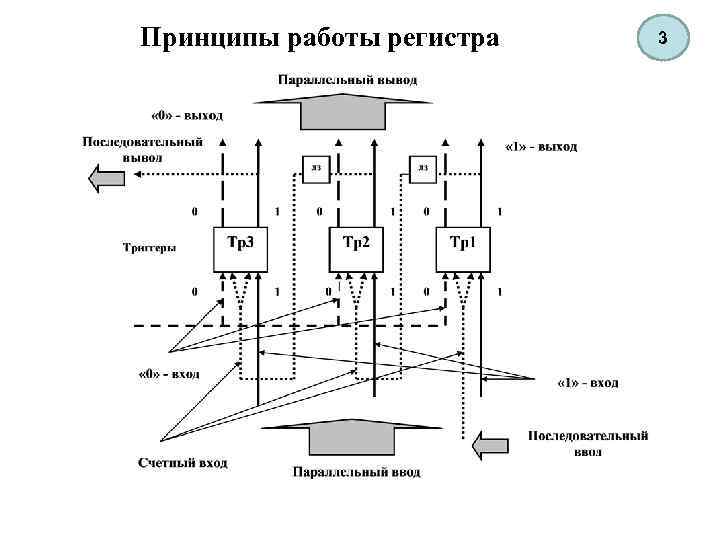 Принципы работы регистра 3 