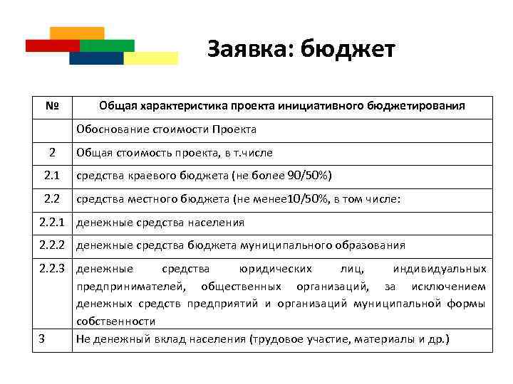 Заявка: бюджет № Общая характеристика проекта инициативного бюджетирования Обоснование стоимости Проекта 2 Общая стоимость