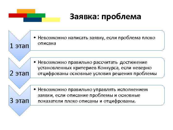 Заявка: проблема 1 этап • Невозможно написать заявку, если проблема плохо описана 2 этап