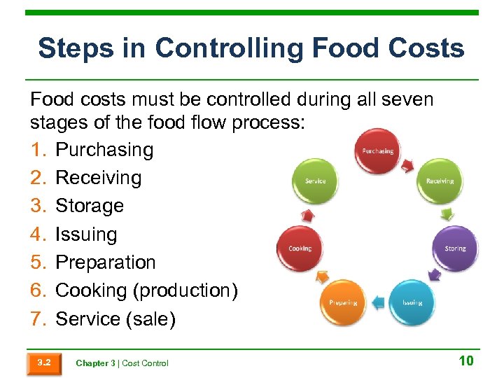 Steps in Controlling Food Costs Food costs must be controlled during all seven stages