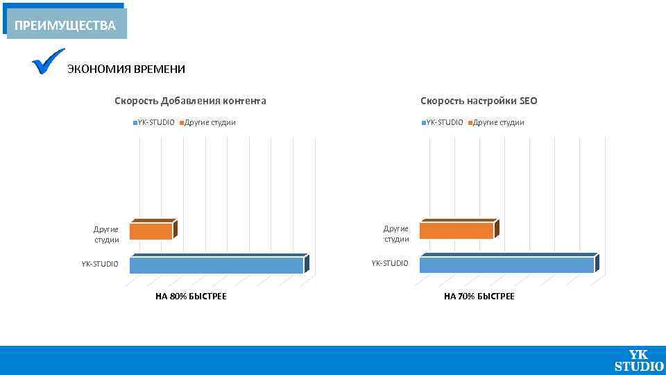 ПРЕИМУЩЕСТВА ЭКОНОМИЯ ВРЕМЕНИ Скорость Добавления контента YK-STUDIO Скорость настройки SEO Другие студии YK-STUDIO НА