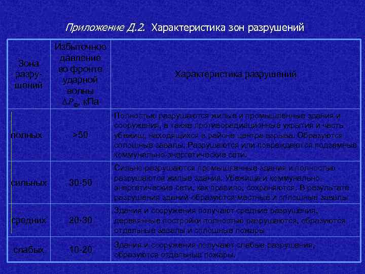 Приложение Д. 2. Характеристика зон разрушений Зона разрушений полных Избыточное давление во фронте ударной