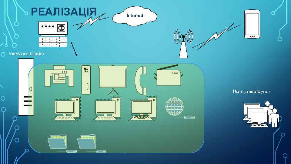 РЕАЛІЗАЦІЯ Internet Vm. Ware Cluster Users, employees 