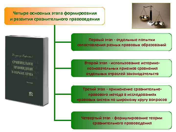 Четыре основных этапа формирования и развития сравнительного правоведения Первый этап - отдельные попытки сопоставления