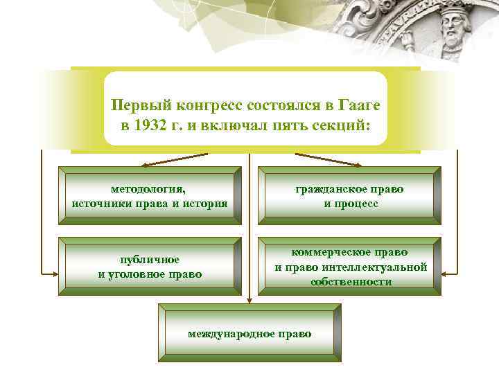 Первый конгресс состоялся в Гааге в 1932 г. и включал пять секций: методология, источники