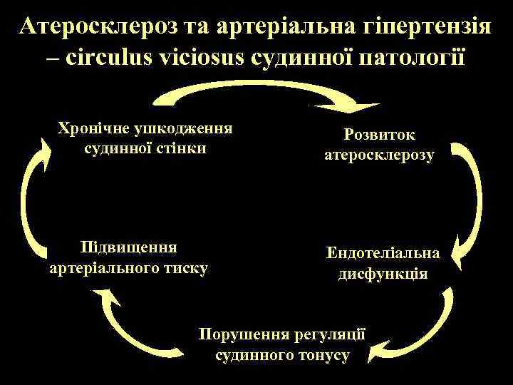 Атеросклероз та артеріальна гіпертензія – circulus viciosus судинної патології Хронічне ушкодження судинної стінки Підвищення