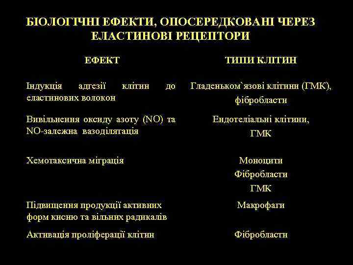 БІОЛОГІЧНІ ЕФЕКТИ, ОПОСЕРЕДКОВАНІ ЧЕРЕЗ ЕЛАСТИНОВІ РЕЦЕПТОРИ ЕФЕКТ Індукція адгезії клітин еластинових волокон ТИПИ КЛІТИН