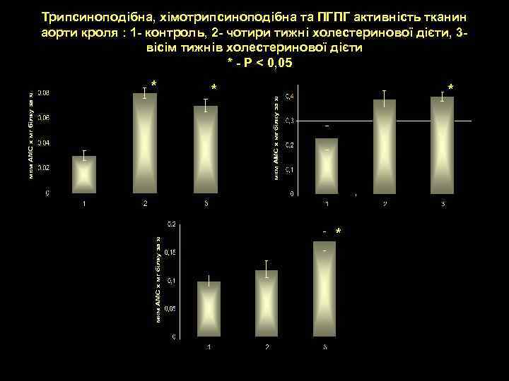 Трипсиноподібна, хімотрипсиноподібна та ПГПГ активність тканин аорти кроля : 1 - контроль, 2 -