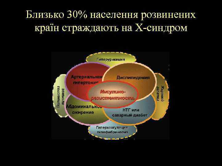 Близько 30% населення розвинених країн страждають на Х-синдром 