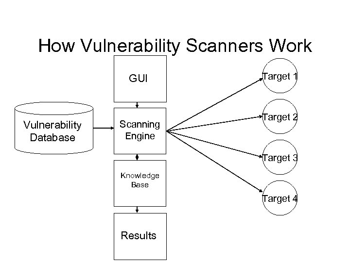 How Vulnerability Scanners Work GUI Vulnerability Database Scanning Engine Target 1 Target 2 Target
