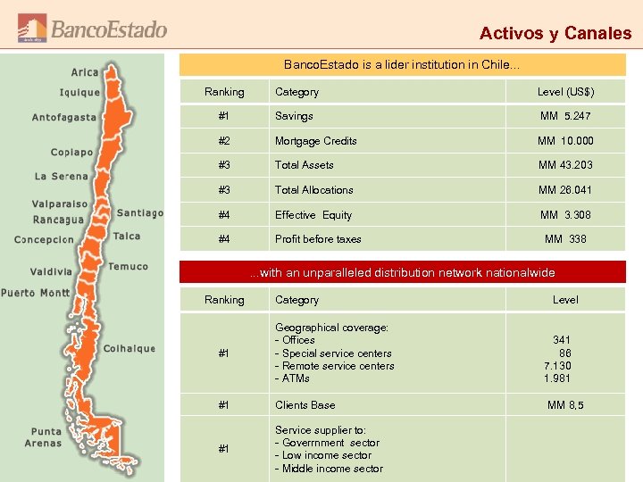 Activos y Canales Banco. Estado is a lider institution in Chile. . . Ranking