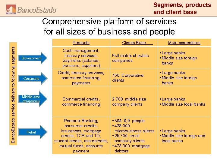 Segments, products and client base Comprehensive platform of services for all sizes of business