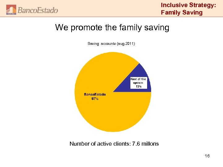 Inclusive Strategy: Family Saving We promote the family saving Saving accounts (aug. 2011) Number